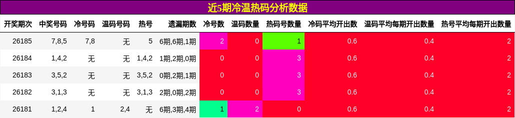 冷温热码分析