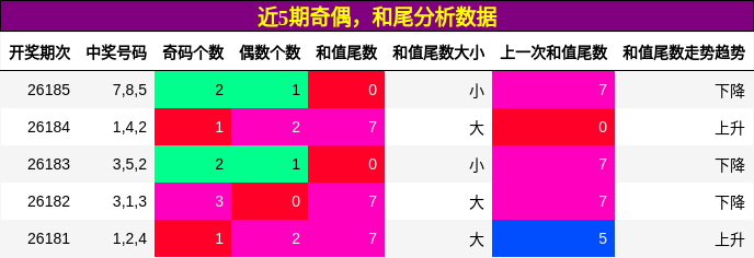 奇偶分析,和尾分析