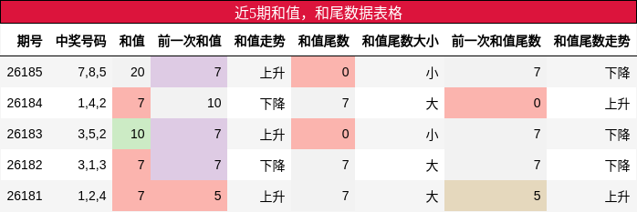 近5期和值,和尾数据表格