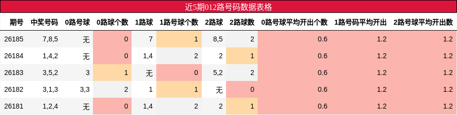 近5期012路号码数据表格