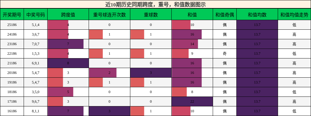 跨度分析,重号分析,和值分析
