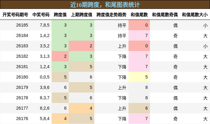 跨度分析,和尾分析
