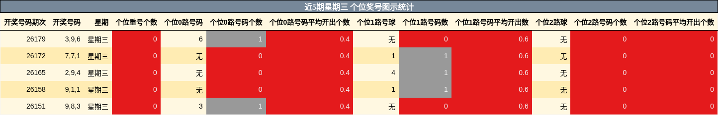 近5期星期三 个位奖号图示统计