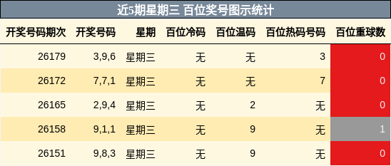 近5期星期三 百位奖号图示统计