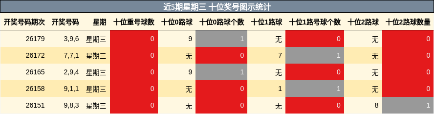 近5期星期三 十位奖号图示统计