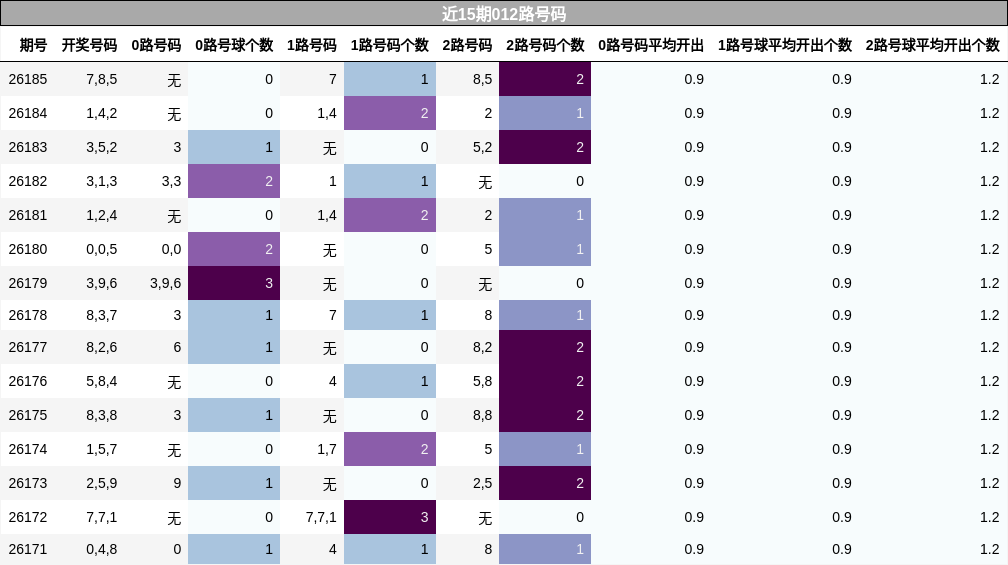 近15期012路号码