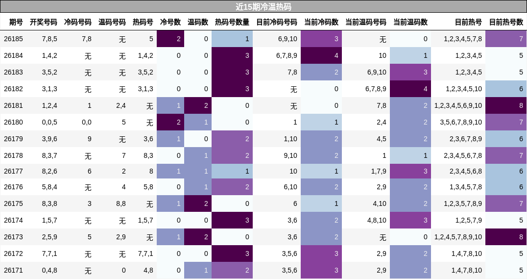 近15期冷温热码