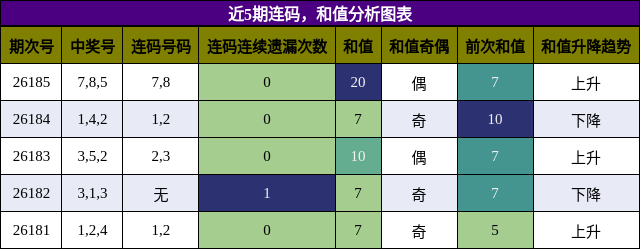 连码分析，和值分析