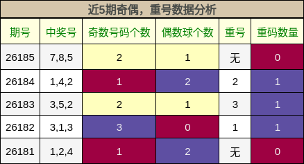 奇偶分析，重号分析