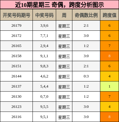 奇偶分析,跨度分析