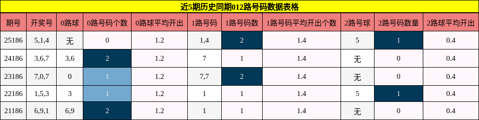 012路号码分析