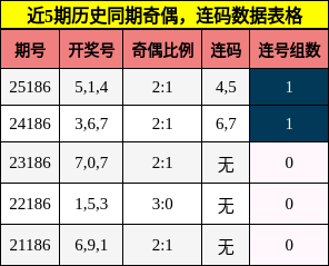 奇偶分析,连码分析