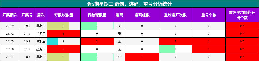 近5期星期三 奇偶，连码，重号分析统计