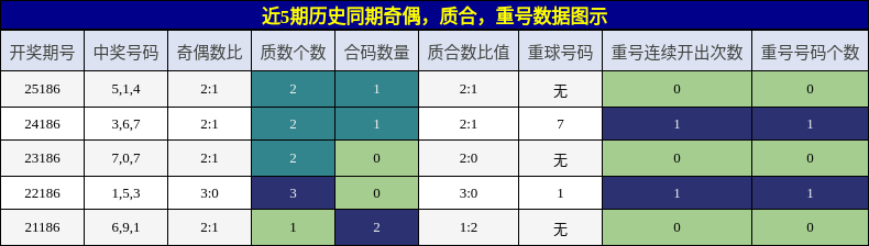 奇偶分析，质合分析，重号分析