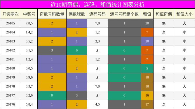 奇偶分析,连码分析,和值分析