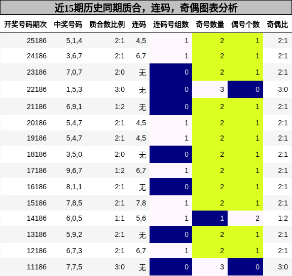近15期历史同期质合,连码,奇偶图表分析