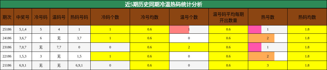 冷温热码分析