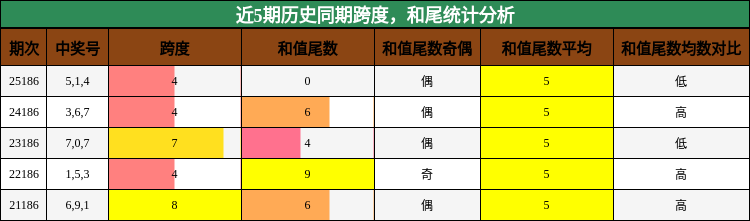 跨度分析，和尾分析