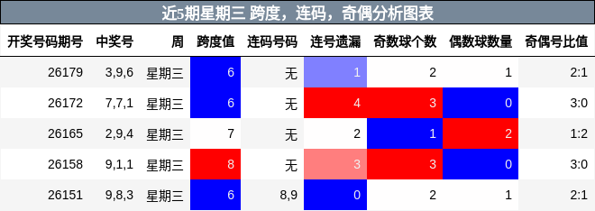 近5期星期三 跨度，连码，奇偶分析图表