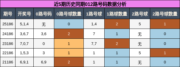 012路号码分析