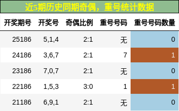奇偶分析，重号分析