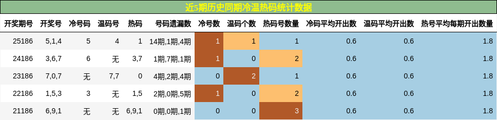 冷温热码分析