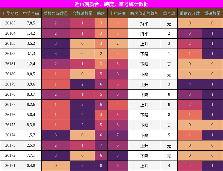 质合分析，跨度分析，重号分析