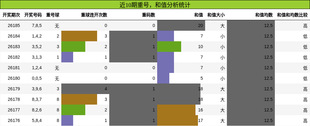 重号分析，和值分析