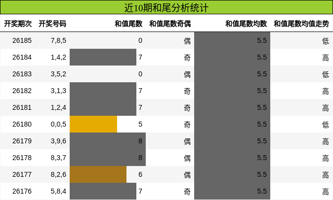 和尾分析