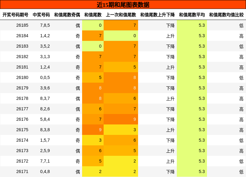 和尾分析