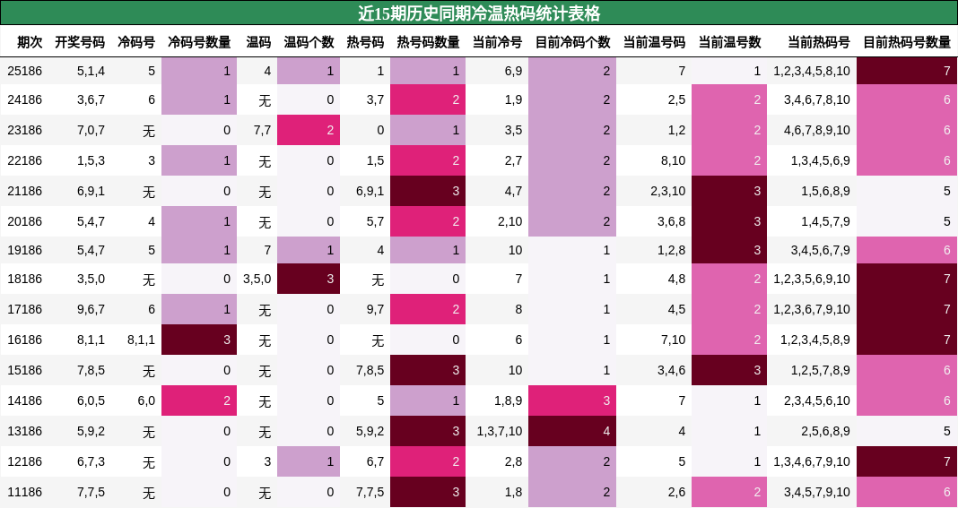近15期历史同期冷温热码统计表格