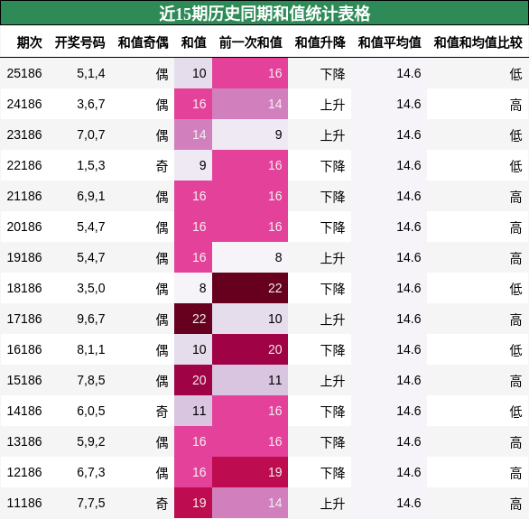 近15期历史同期和值统计表格