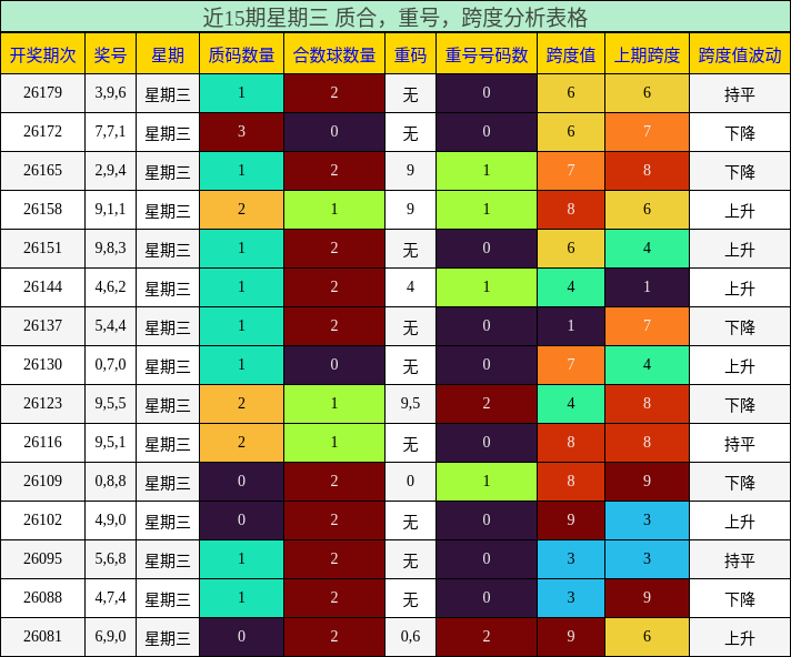 近15期星期三 质合,重号,跨度分析表格