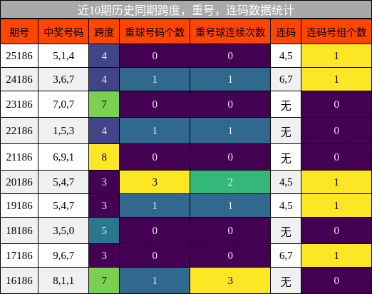 跨度分析,重号分析,连码分析