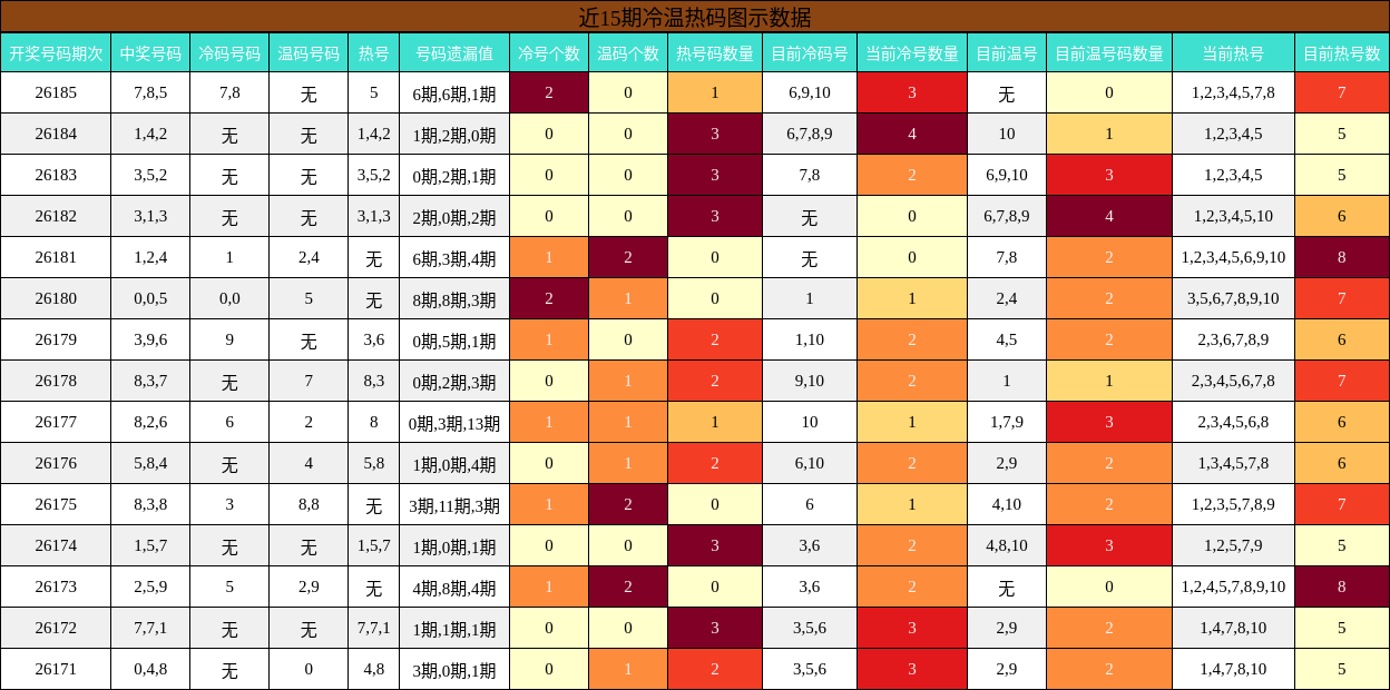 近15期冷温热码图示数据
