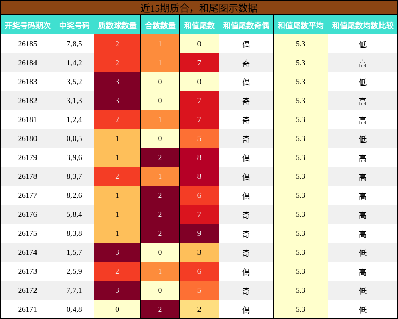 近15期质合，和尾图示数据