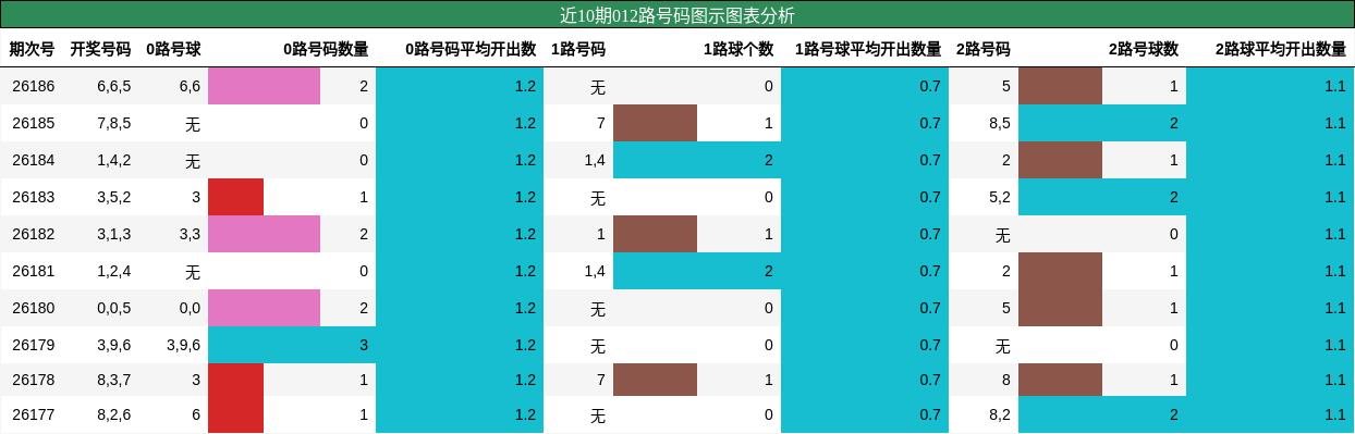 近10期012路号码图示图表分析