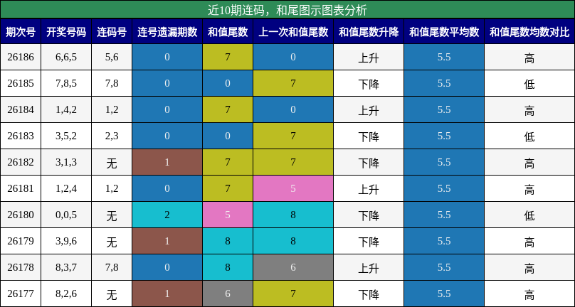 近10期连码，和尾图示图表分析
