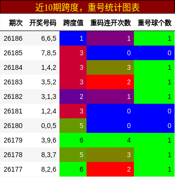 跨度分析，重号分析