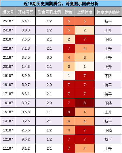 近15期历史同期质合,跨度图示图表分析