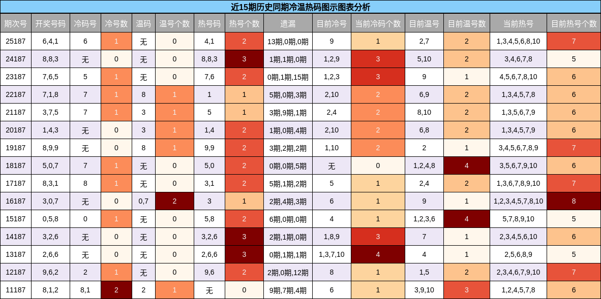 近15期历史同期冷温热码图示图表分析