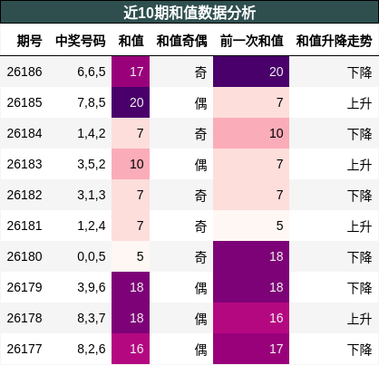 和值分析