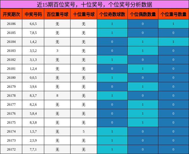 近15期百位奖号，十位奖号，个位奖号分析数据