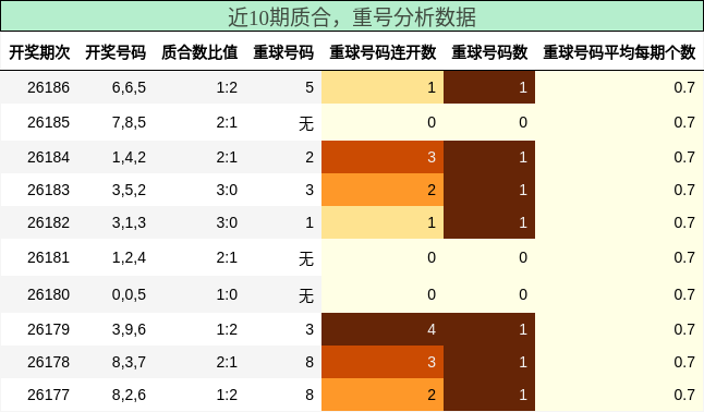 质合分析,重号分析