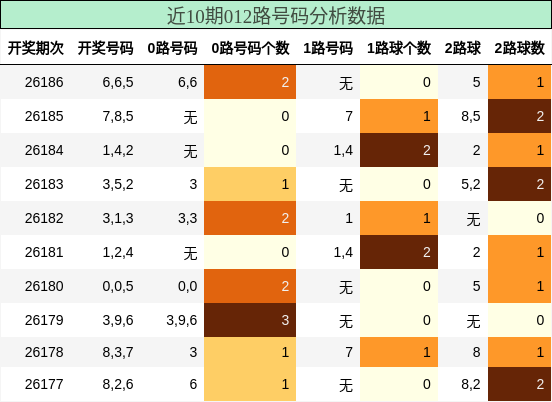 012路号码分析