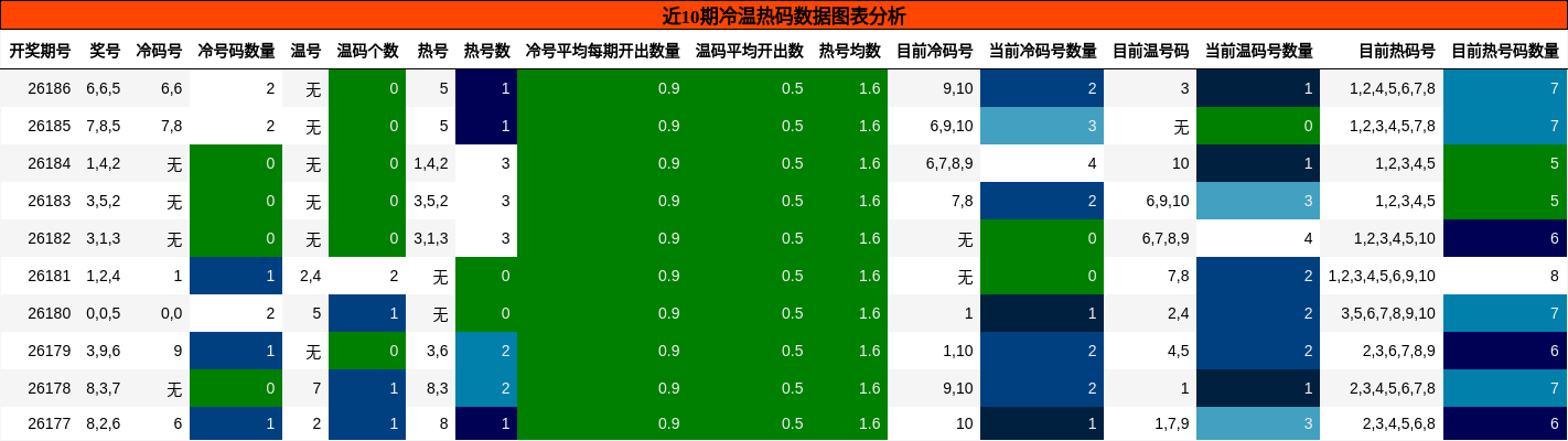 冷温热码分析