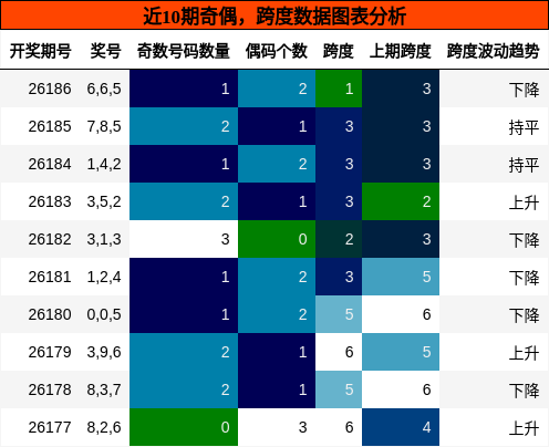 奇偶分析,跨度分析