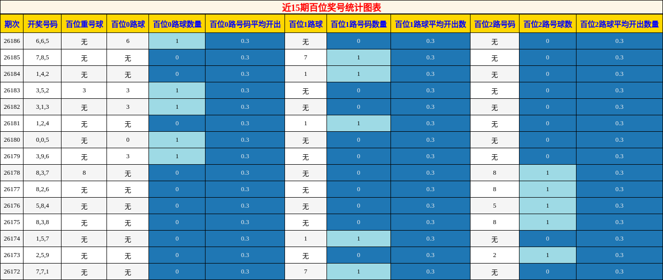 近15期百位奖号统计图表