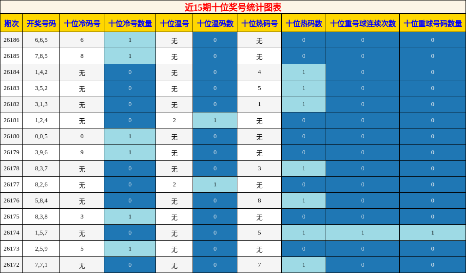 近15期十位奖号统计图表