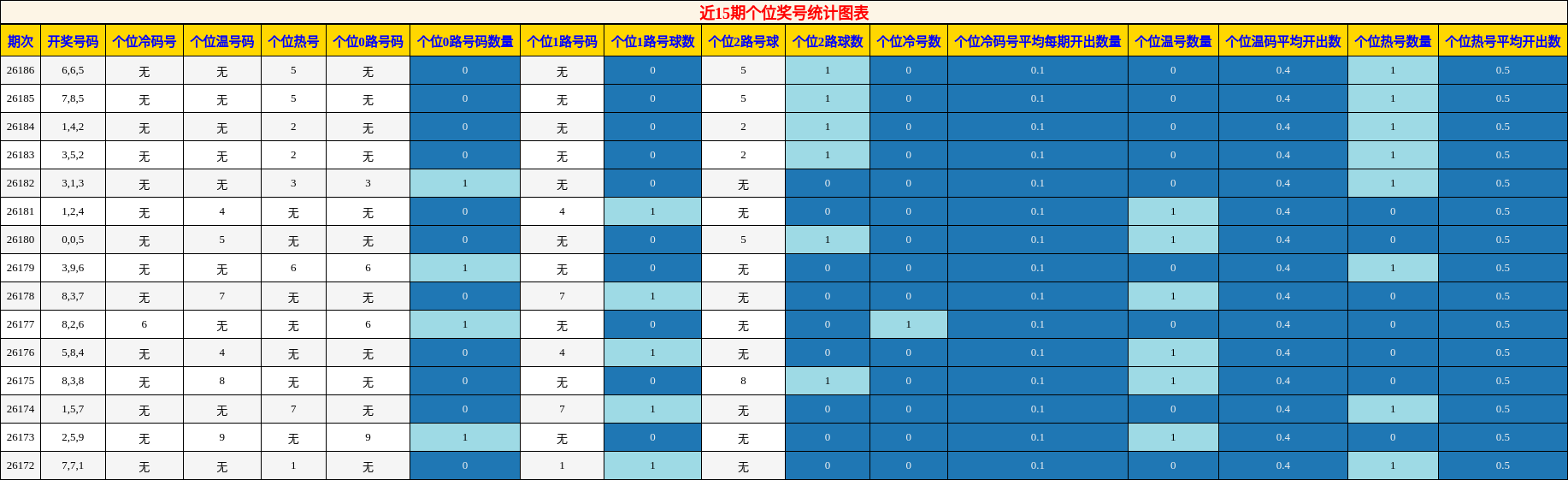 近15期个位奖号统计图表